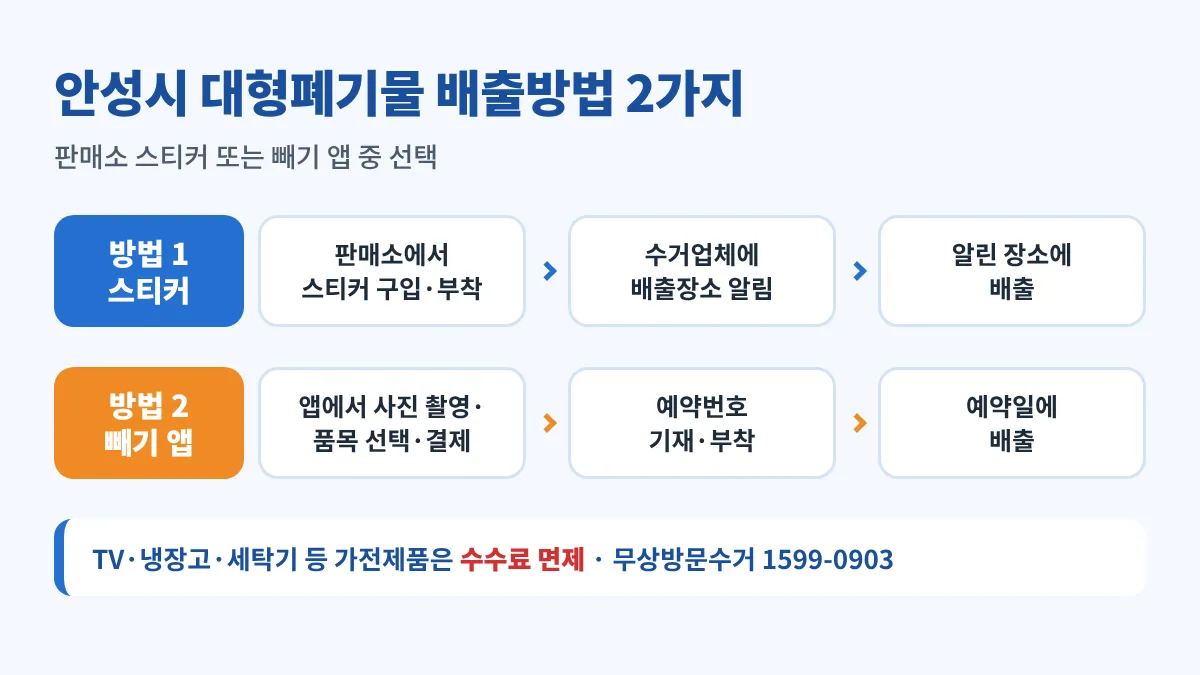 안성시 대형폐기물 배출방법 2가지: 판매소에서 스티커 구입·부착 후 수거업체에 배출장소 알리고 배출, 빼기 앱에서 사진 촬영·품목 선택·결제 후 예약번호 기재해 예약일에 배출