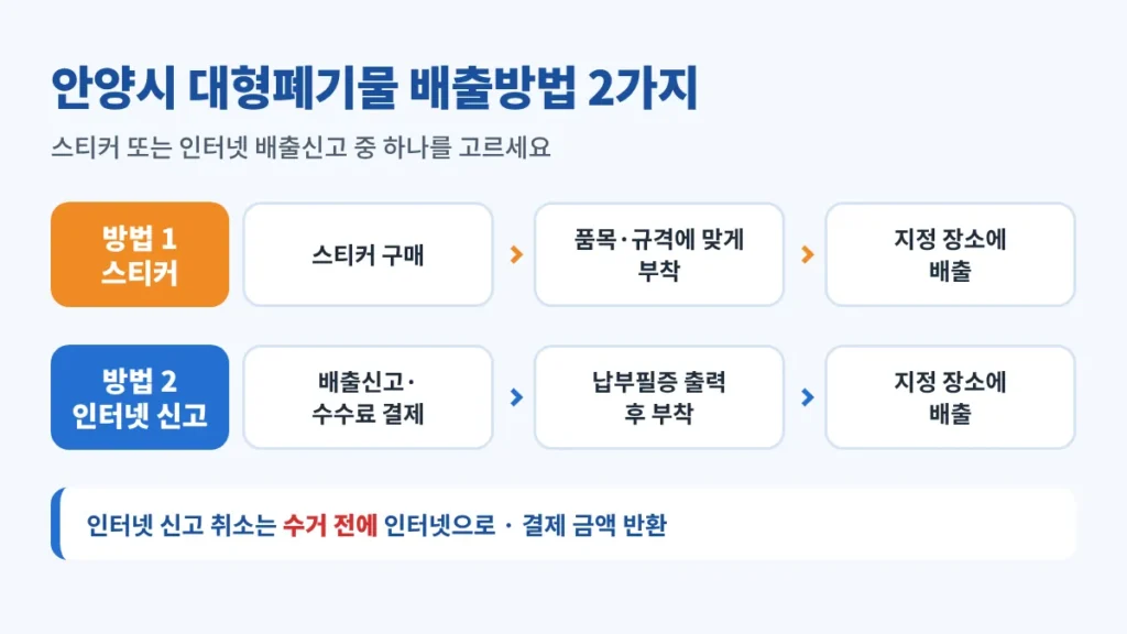 안양시 대형폐기물 배출방법 2가지: 스티커 구매 후 부착·배출, 인터넷 배출신고 후 납부필증 출력·부착·배출, 인터넷 신고는 수거 전 인터넷으로 취소