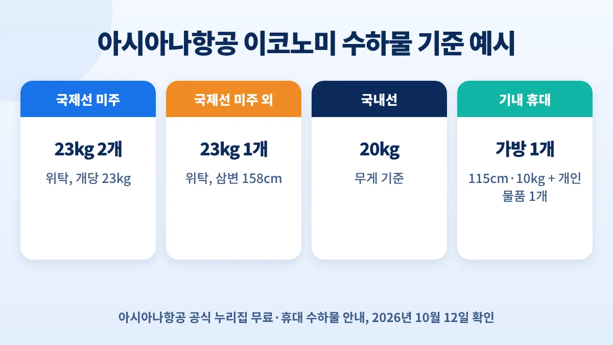 아시아나항공 이코노미 수하물 기준 예시: 국제선 미주 23kg 2개, 미주 외 23kg 1개, 국내선 20kg, 기내 가방 1개 115cm·10kg과 개인 물품 1개