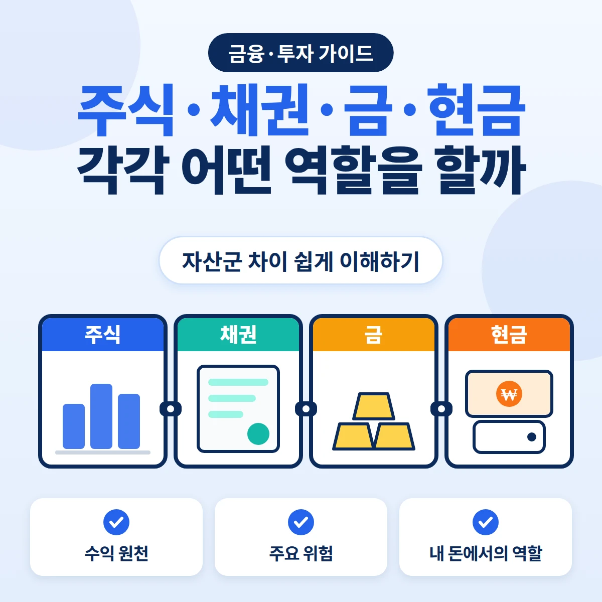 주식·채권·금·현금 네 자산을 각각의 카드로 나란히 보여 주며, 수익이 생기는 방식과 위험, 내 돈에서의 역할이 서로 다르다는 점을 설명하는 금융·투자 가이드 이미지