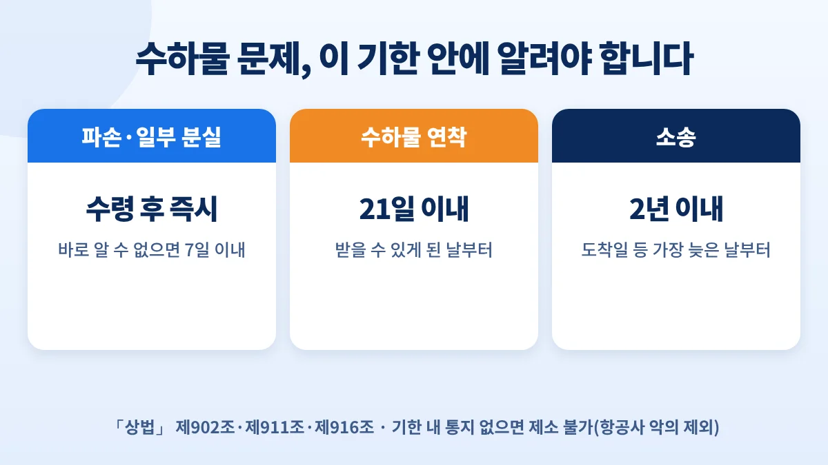 수하물 신고 기한: 파손·일부 분실은 수령 즉시 또는 7일 이내, 연착은 21일 이내, 소송은 2년 이내