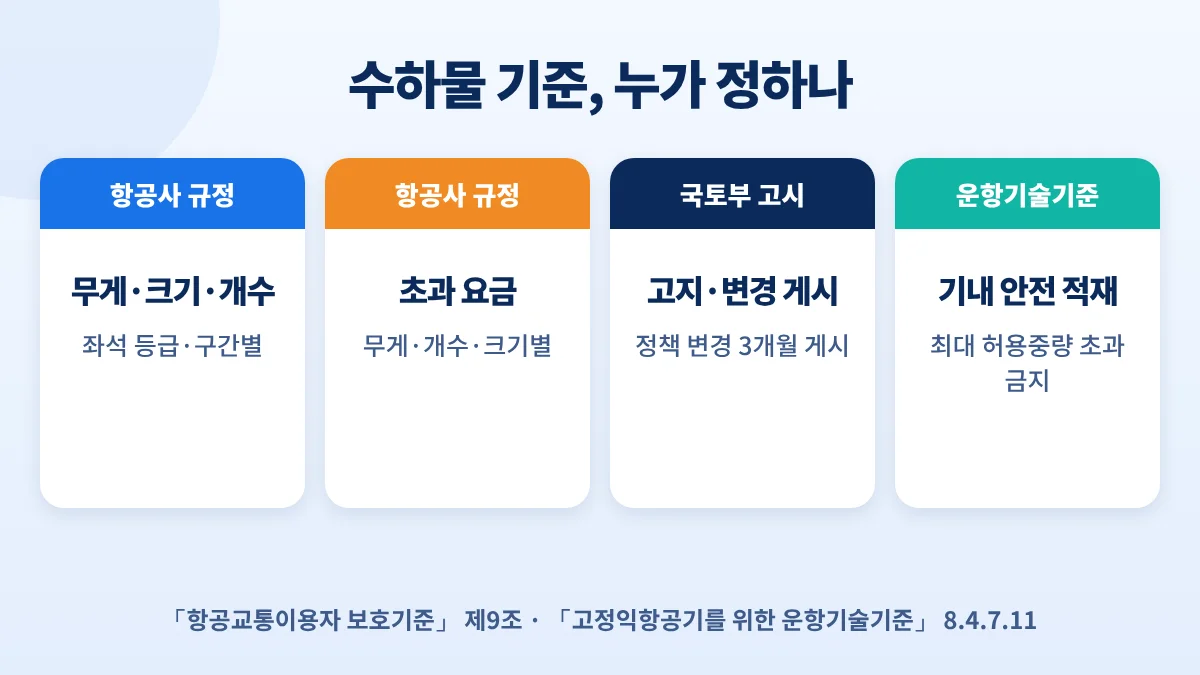 수하물 기준을 정하는 곳: 무게·크기·개수와 초과 요금은 항공사 규정, 고지·변경 게시는 국토부 고시, 기내 안전 적재는 운항기술기준