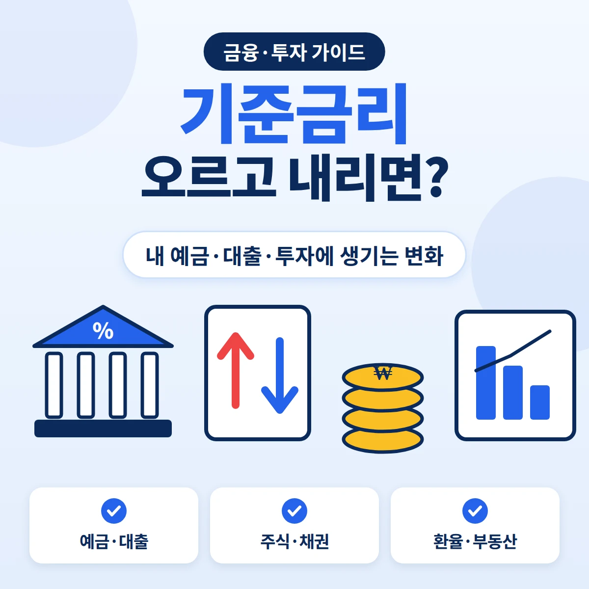 기준금리 오르고 내리면 내 예금·대출·투자에 생기는 변화, 기준금리에서 시장금리·은행금리·주식·채권·환율로 이어지는 흐름을 안내하는 금융·투자 가이드 이미지