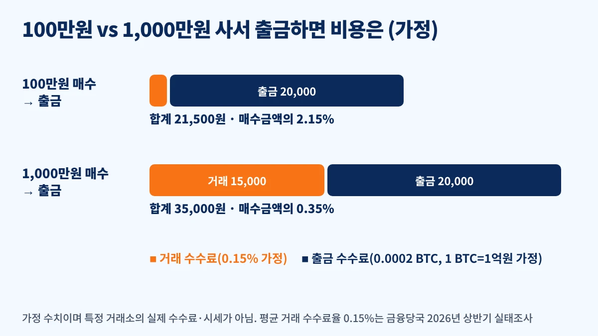 비트코인 100만원과 1000만원 매수 후 출금 시 가정 수수료 비교