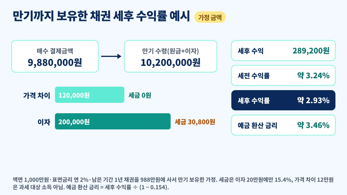 가격 차이와 이자로 나눠 본 채권 만기 보유 세후 수익률 계산 예시
