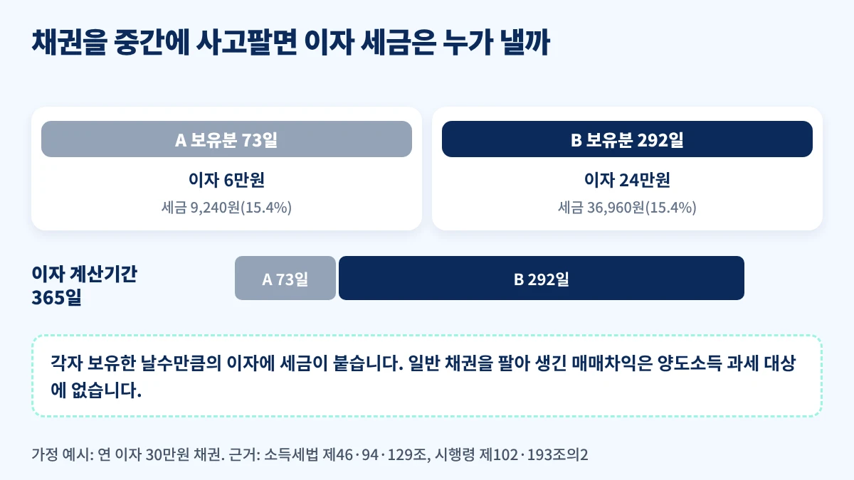 채권 중도 매매 때 보유기간별로 이자와 세금을 나누는 예시 타임라인