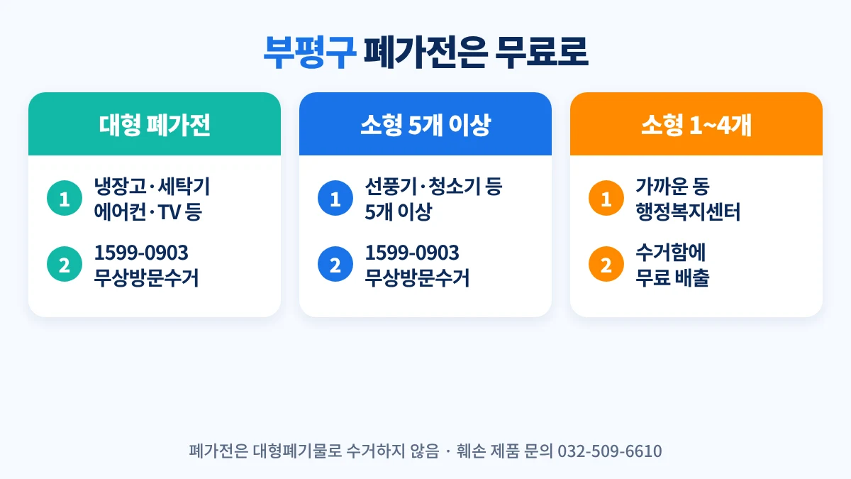 부평구 폐가전 버리는 방법: 대형 폐가전과 소형 폐가전 5개 이상은 1599-0903 무상방문수거, 소형 폐가전 1~4개는 동 행정복지센터 수거함에 무료 배출, 폐가전은 대형폐기물로 수거하지 않음