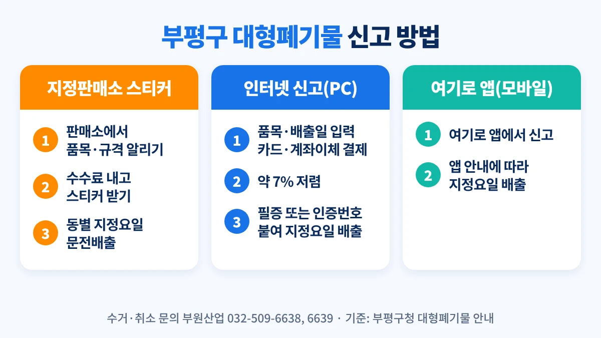 부평구 대형폐기물 신고 방법 세 가지: 지정판매소에서 스티커 구입 후 부착, 인터넷 신고(Windows PC 결제, 약 7% 할인) 후 신고필증 부착, 모바일 여기로 앱 신고, 모두 동별 지정요일에 문전배출