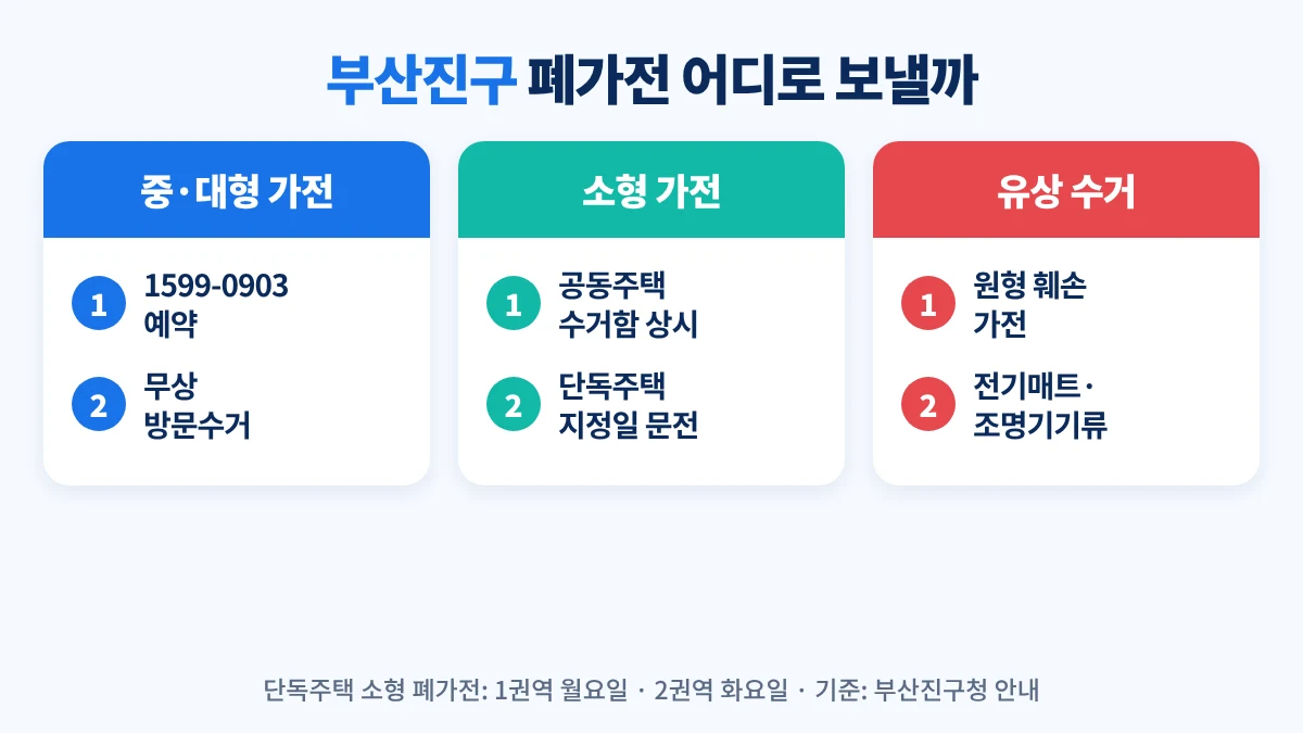 부산진구 폐가전 배출: 중·대형 폐가전은 1599-0903 예약 무상 방문수거, 소형 폐가전은 공동주택 수거함 상시·단독주택 1권역 월요일 2권역 화요일, 원형 훼손 가전은 대형폐기물 유상수거
