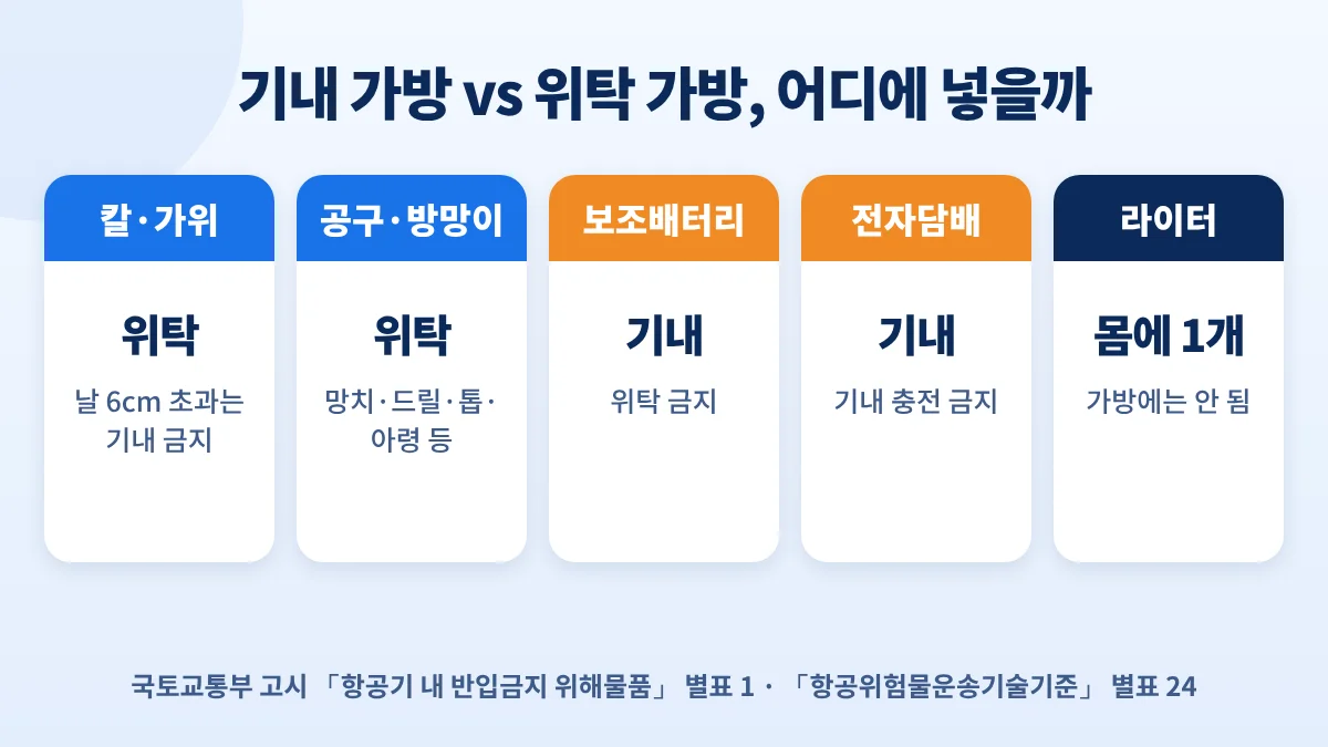 기내 가방과 위탁 가방 구분: 날 6cm 넘는 칼·가위와 공구는 위탁, 보조배터리·전자담배는 기내, 라이터는 몸에 1개
