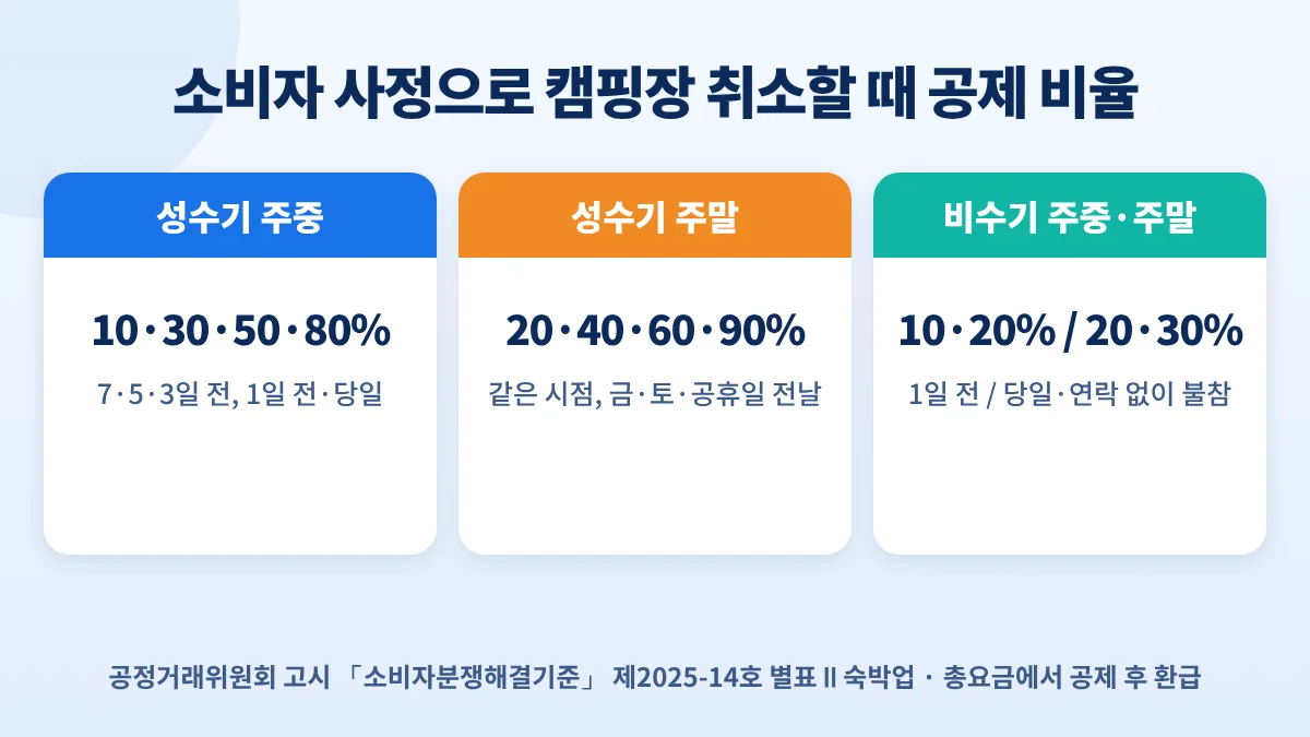 캠핑장 취소 공제 비율: 성수기 주중 10·30·50·80%, 성수기 주말 20·40·60·90%, 비수기 주중 10·20%, 비수기 주말 20·30%