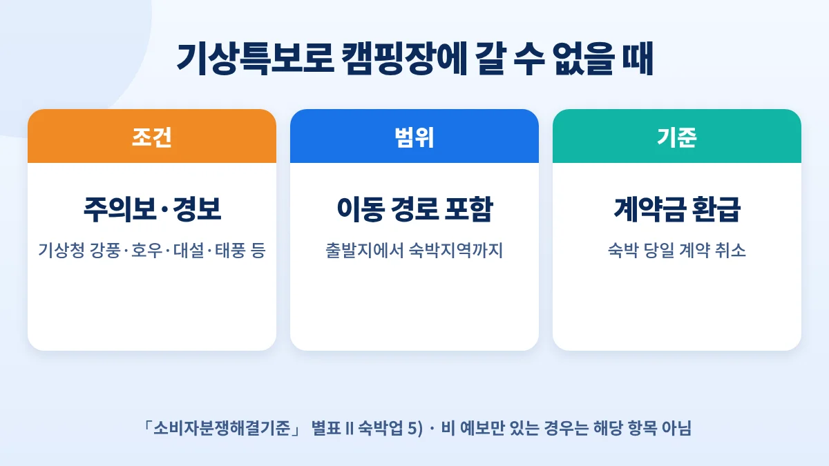 기상특보로 캠핑장에 갈 수 없을 때: 기상청 주의보·경보 발령, 출발지부터 이동 경로 포함, 숙박 당일 취소 시 계약금 환급