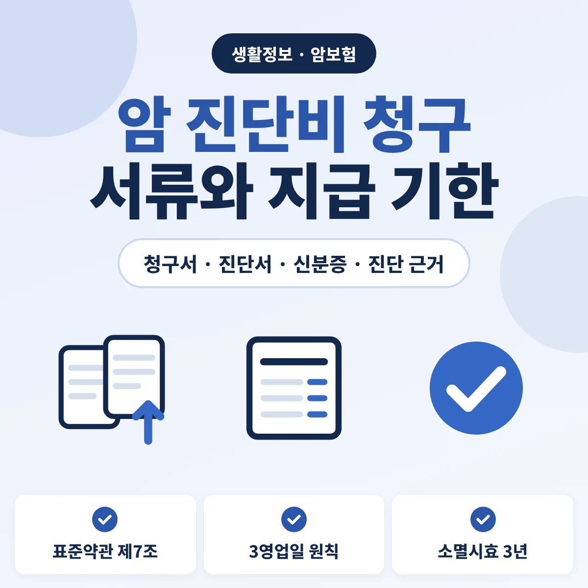 암 진단비 청구서류 안내, 표준약관상 청구서·진단서·신분증과 진단 근거 서류, 3영업일 지급 원칙과 보험금청구권 소멸시효 3년을 정리한 이미지