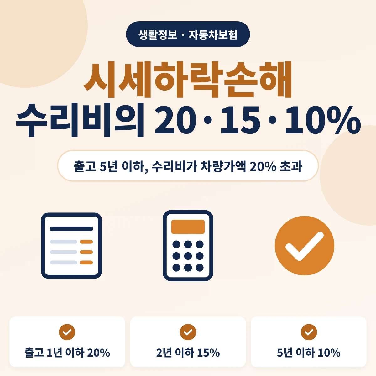 자동차 시세하락손해 보상 기준 안내, 자동차보험 표준약관상 출고 5년 이하 차의 수리비가 사고 직전 차량가액의 20퍼센트를 넘으면 출고 1년 이하는 수리비의 20퍼센트, 2년 이하는 15퍼센트, 5년 이하는 10퍼센트를 받는다는 내용을 정리한 이미지