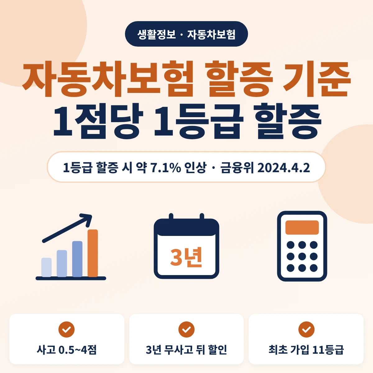자동차보험 할증 기준 안내, 사고 내용에 따라 0.5점에서 4점을 매기고 1점당 1등급씩 할증하며 1등급 할증 시 보험료가 약 7.1퍼센트 오르고 사고처리 후 3년 무사고여야 다시 할인된다는 금융위원회 2024년 4월 2일 보도자료 내용을 정리한 이미지