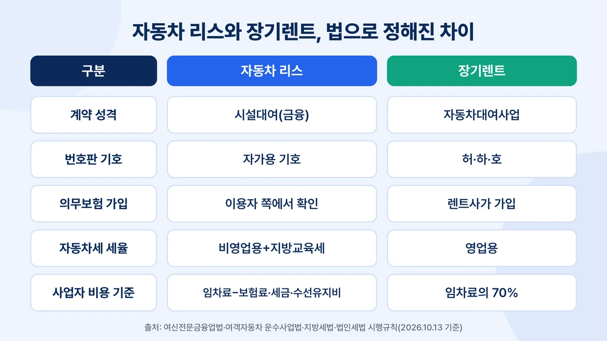 자동차 리스와 장기렌트의 법적 차이: 시설대여와 자동차대여사업, 번호판 허·하·호, 자동차세 영업용·비영업용, 사업자 비용 기준