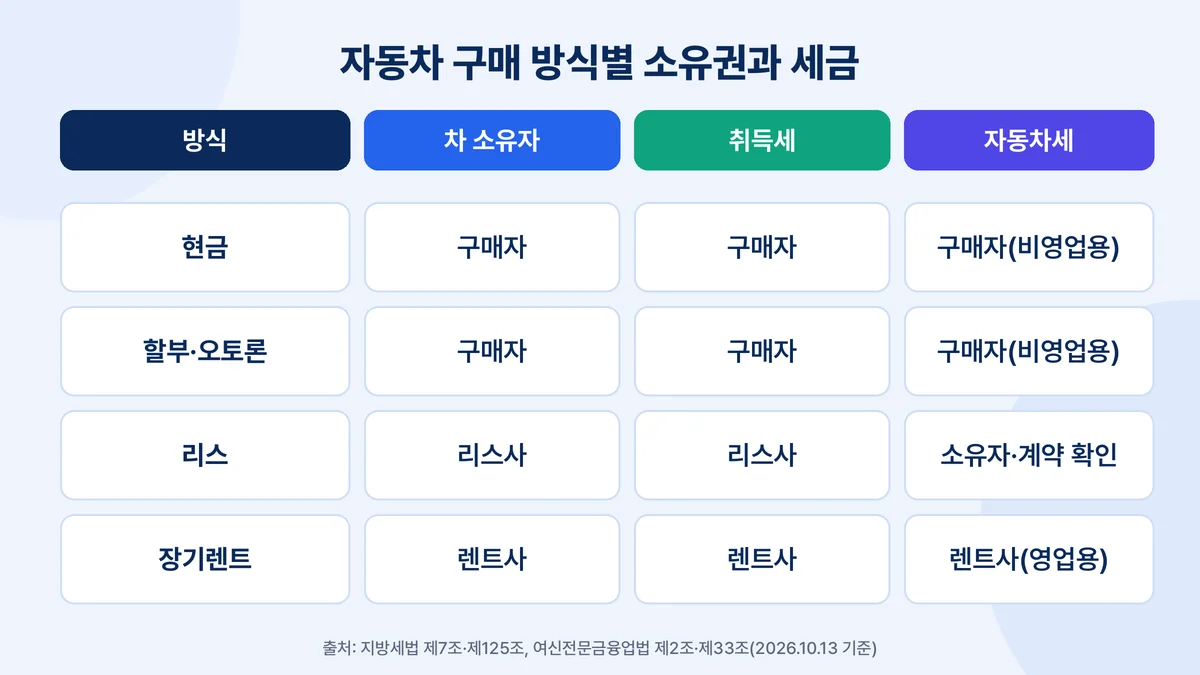 자동차 구매 방식별 소유권과 세금 비교: 현금·할부는 구매자, 리스는 리스사, 장기렌트는 렌트사가 취득세 납세의무