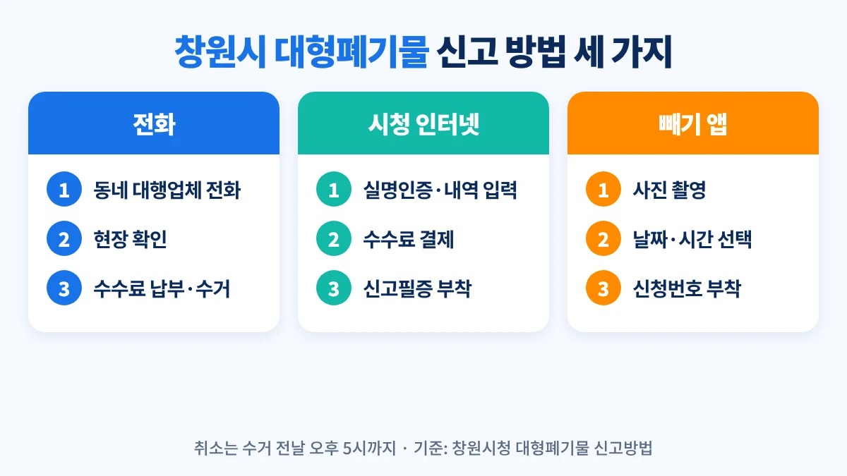 창원시 대형폐기물 신고 방법 세 가지: 지역별 대행업체 전화 후 현장 확인·수수료 납부, 시청 인터넷 배출신고 후 결제·신고필증 부착, 빼기 앱으로 사진 촬영·결제 후 신청번호 부착
