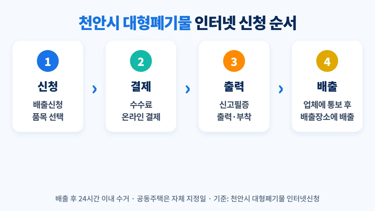 천안시 대형폐기물 인터넷 신청 순서: 배출신청 품목 선택, 수수료 온라인 결제, 신고필증 출력·부착, 수거업체에 통보 후 배출장소에 배출, 배출 후 24시간 이내 수거