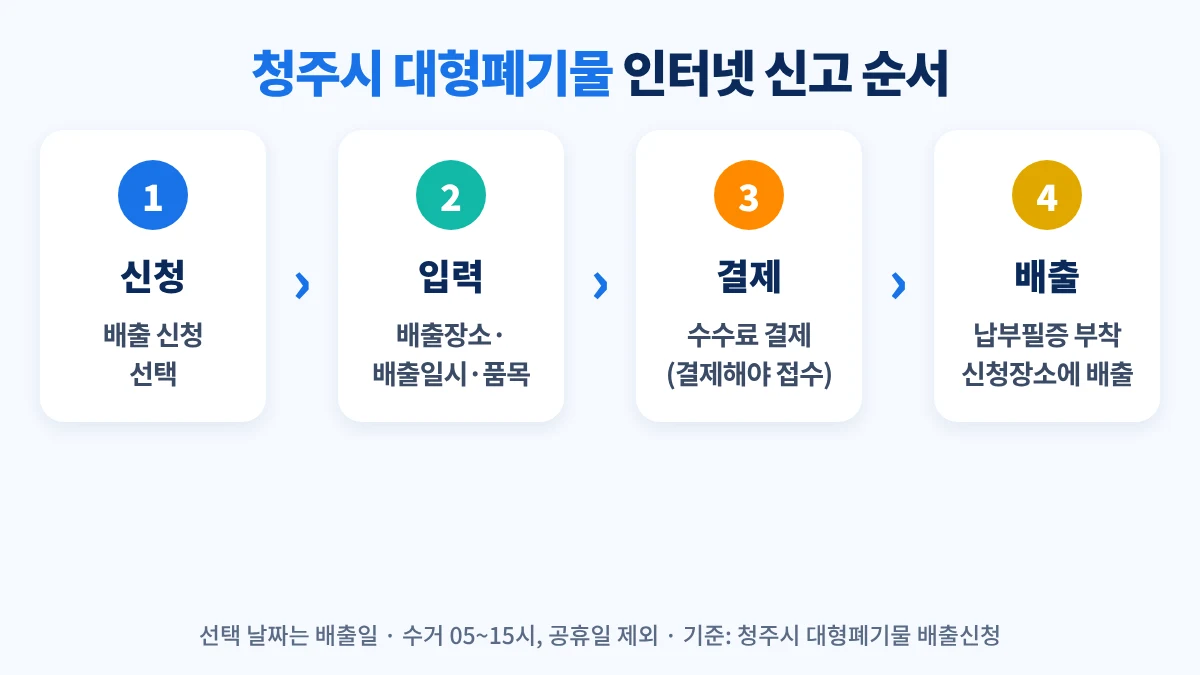 청주시 대형폐기물 인터넷 신고 순서: 배출 신청 선택, 배출 정보 입력, 수수료 결제, 납부필증 부착 후 신청장소 배출, 배출일 다음 날부터 오전 5시~오후 3시 순차 수거