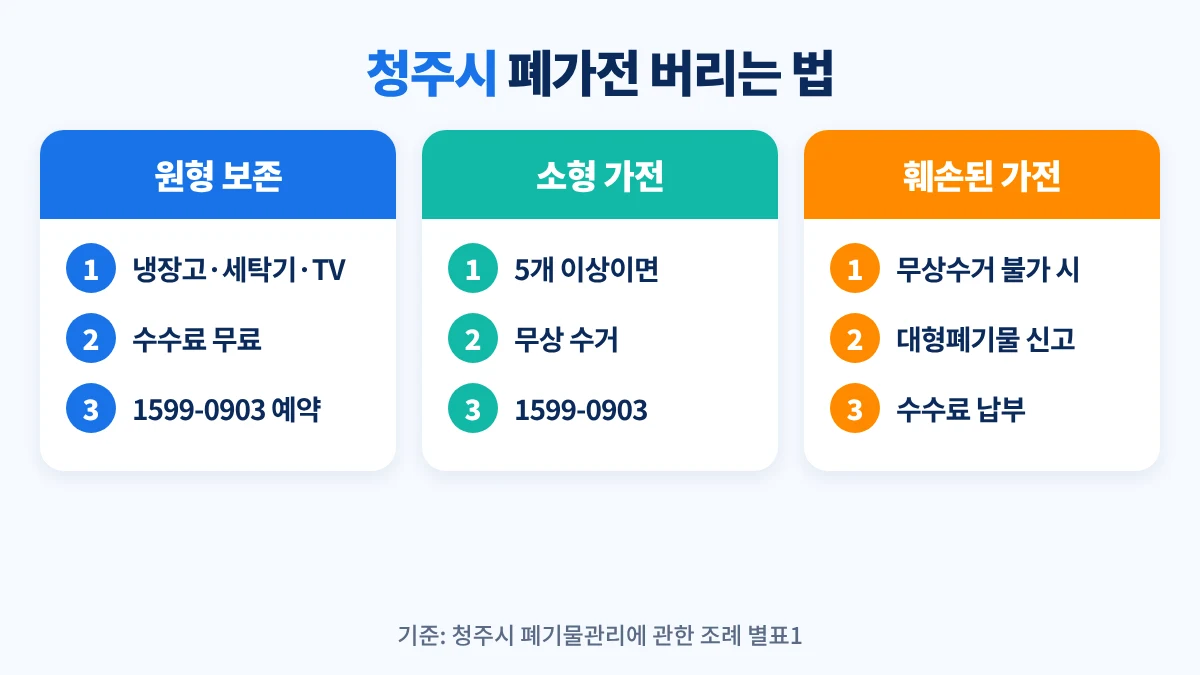 청주시 폐가전 처리: 원형이 보존된 냉장고·세탁기·TV·에어컨은 1599-0903 무상방문수거, 소형 가전은 5개 이상이면 무상, 훼손돼 무상수거가 안 되면 대형폐기물 수수료 납부