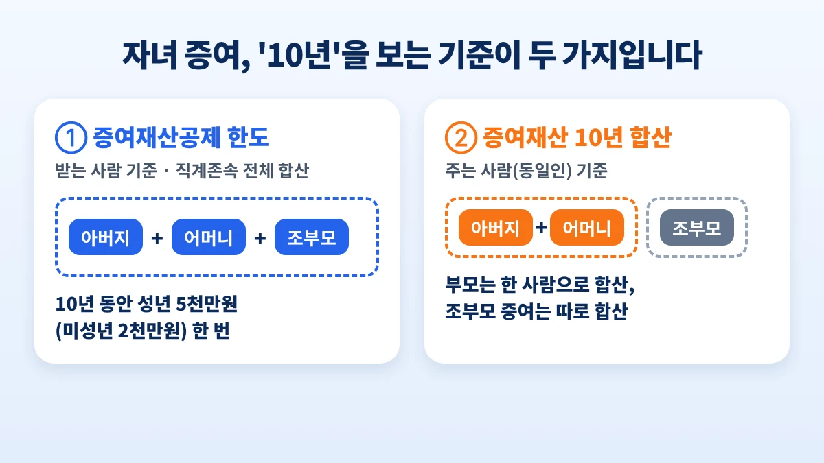 자녀 증여재산공제 한도와 10년 합산과세 기준 비교