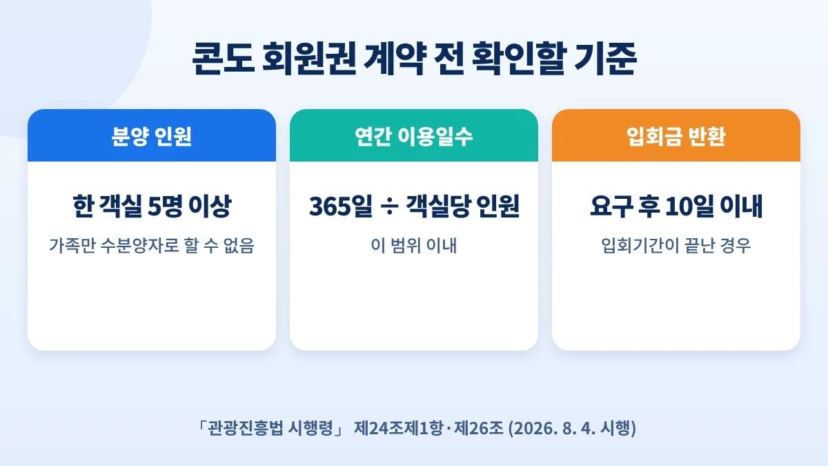 콘도 회원권 계약 전 확인할 시행령 기준: 한 객실 5명 이상 분양, 연간 이용일수 한도, 입회금 10일 이내 반환