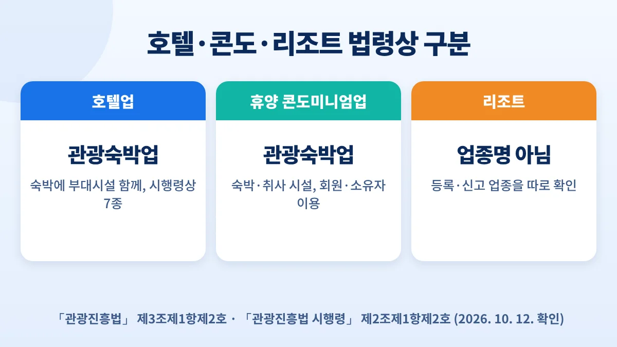 호텔업과 휴양 콘도미니엄업, 리조트 이름의 법령상 구분 비교
