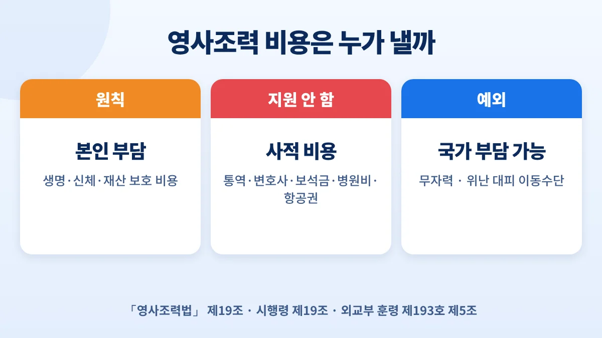 영사조력 비용 부담: 원칙은 본인 부담, 통역·변호사·보석금·병원비·항공권은 지원 안 함, 무자력·위난 대피 때 국가 부담 가능