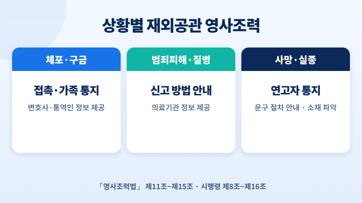 상황별 재외공관 영사조력: 체포·구금 시 접촉과 가족 통지, 범죄피해·질병 시 신고 방법과 의료기관 정보, 사망·실종 시 연고자 통지