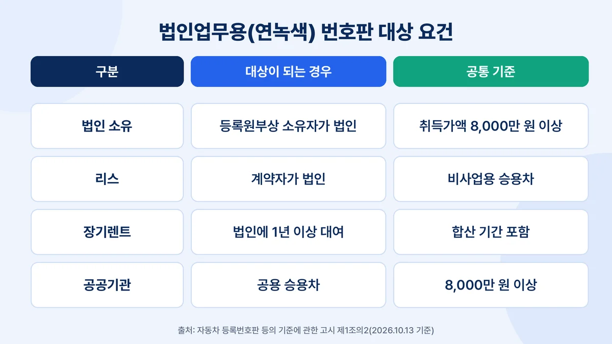 법인업무용 연녹색 번호판 대상 요건: 법인 소유, 법인 계약 리스, 법인에 1년 이상 대여한 렌터카, 취득가액 8,000만 원 이상