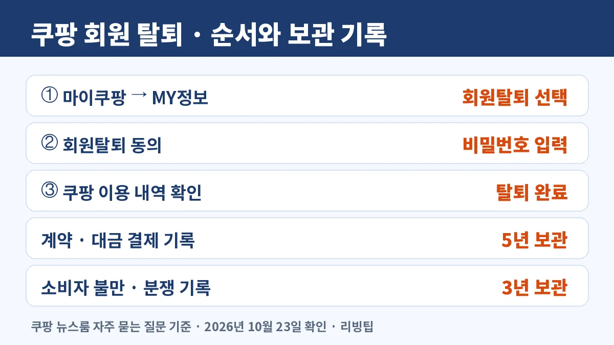 쿠팡 회원 탈퇴 순서와 탈퇴 후 거래 기록 보관 기간, 마이쿠팡 MY정보 회원탈퇴, 동의와 비밀번호 입력, 이용 내역 확인, 계약·대금 결제 기록 5년, 소비자 불만·분쟁 기록 3년