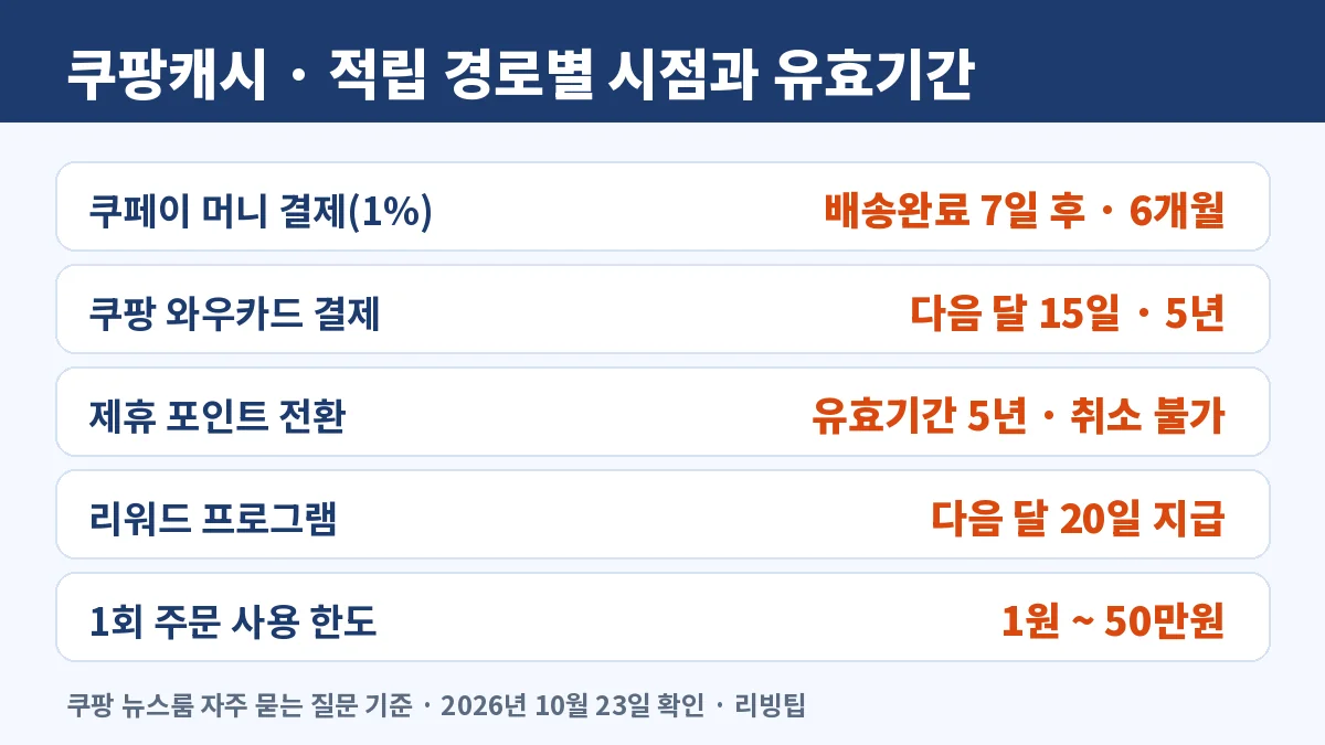 쿠팡캐시 적립 경로별 시점과 유효기간, 쿠페이 머니 결제 배송완료 7일 후 적립 6개월, 쿠팡 와우카드 다음 달 15일 적립 5년, 제휴 포인트 전환 5년, 리워드 프로그램 다음 달 20일, 1회 주문 최대 50만원 사용