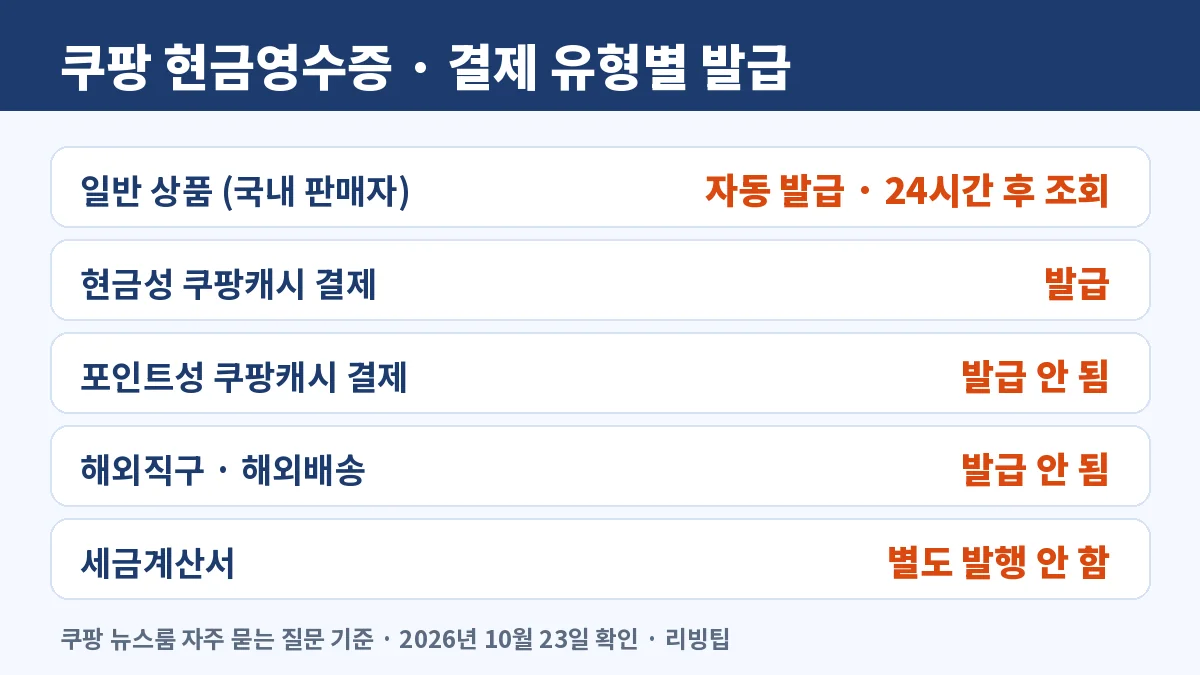 쿠팡 현금영수증 결제 유형별 발급 여부, 일반 상품 자동 발급, 현금성 쿠팡캐시 발급, 포인트성 쿠팡캐시 미발급, 해외직구 해외배송 미발급, 세금계산서 별도 미발행