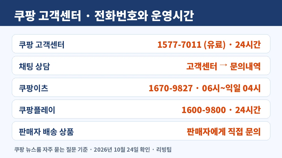 쿠팡 고객센터 전화번호와 운영시간, 쿠팡 고객센터 1577-7011 유료 365일 24시간, 쿠팡이츠 고객센터 1670-9827 오전 6시부터 다음 날 오전 4시, 쿠팡플레이 고객센터 1600-9800 365일 24시간