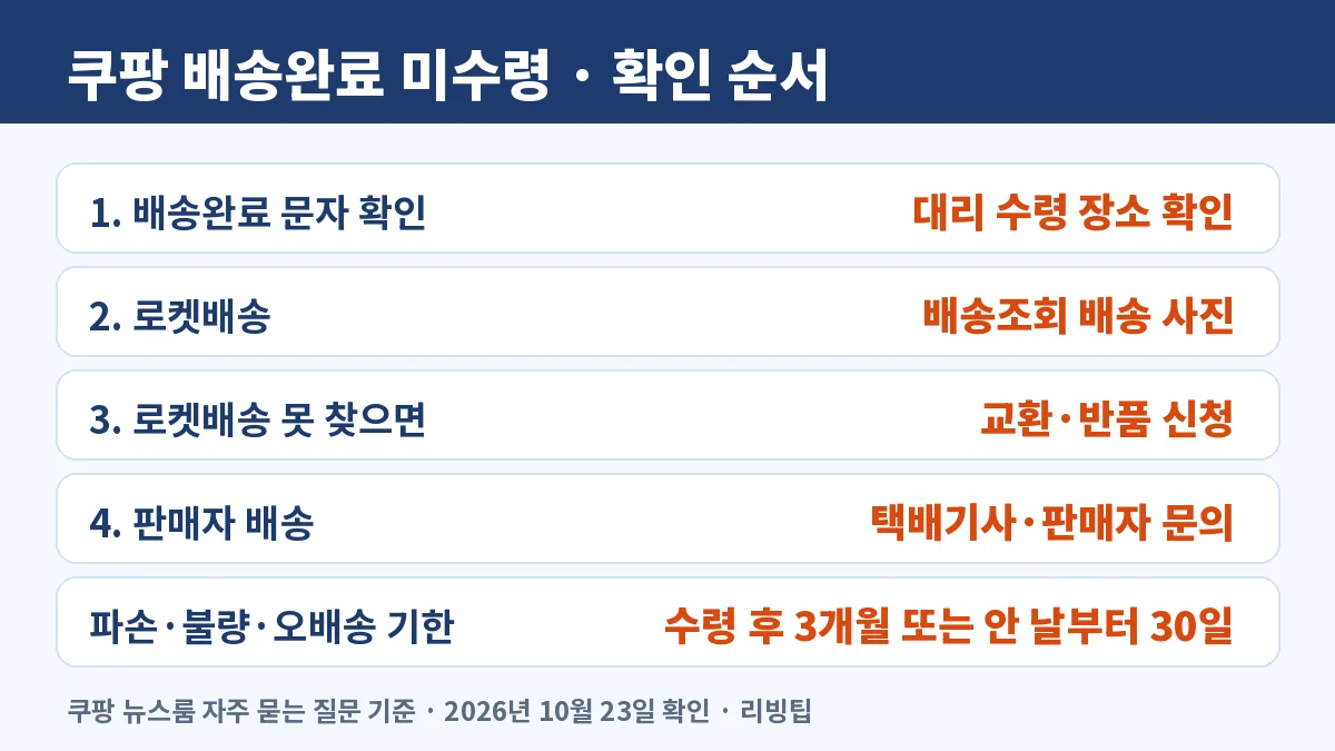 쿠팡 배송완료 미수령 시 확인 순서, 배송완료 문자와 대리 수령 장소 확인, 로켓배송 배송 사진 확인, 로켓배송은 교환 반품 신청, 판매자 배송은 택배기사와 판매자 문의