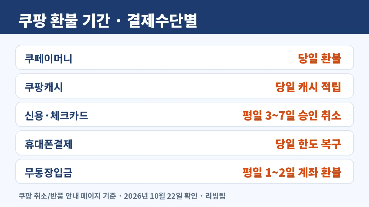 쿠팡 환불 기간 결제수단별 비교, 쿠페이머니 당일, 쿠팡캐시 당일 적립, 신용·체크카드 평일 3~7일, 휴대폰결제 당일 한도 복구, 무통장입금 평일 1~2일(쿠팡 취소/반품 안내 기준)