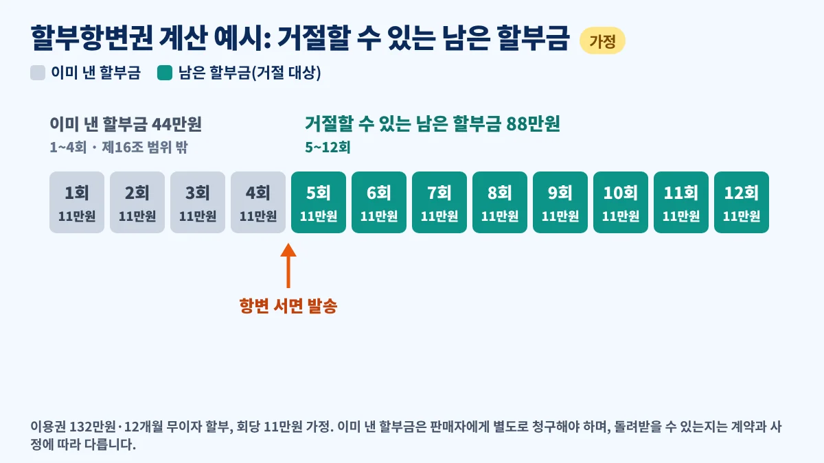 할부항변권 계산 예시, 가정한 132만원 12개월 할부에서 4회 44만원을 낸 뒤 남은 8회 88만원을 거절 대상으로 보는 막대 그림