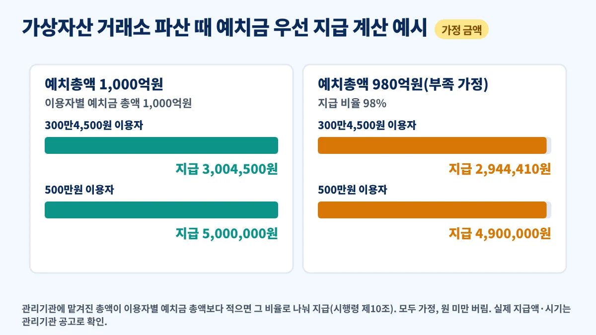 가상자산 거래소 파산 때 관리기관 예치총액과 이용자별 예치금 총액 비율로 우선 지급액을 계산하는 예시