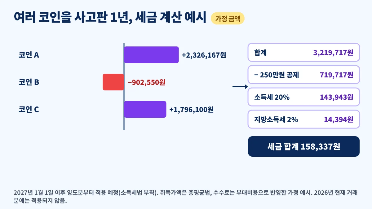 코인 세 개의 손익을 합치고 250만원을 공제해 세금 158,337원이 나오는 가상자산 세금 계산 예시