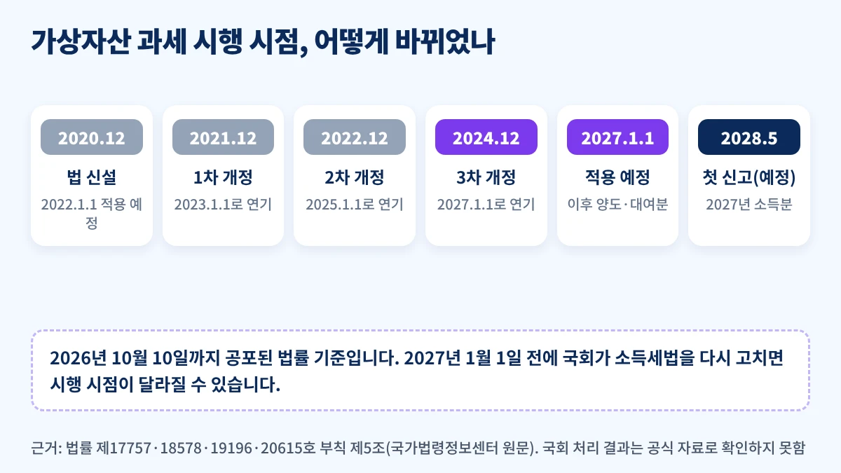 가상자산 과세 시행 시점 연기 이력 2022 2023 2025 2027 타임라인