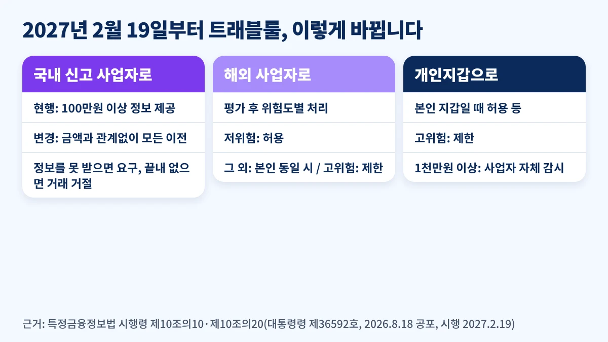 2027년 2월 19일 이후 가상자산 이전 상대방별 트래블룰 적용 비교