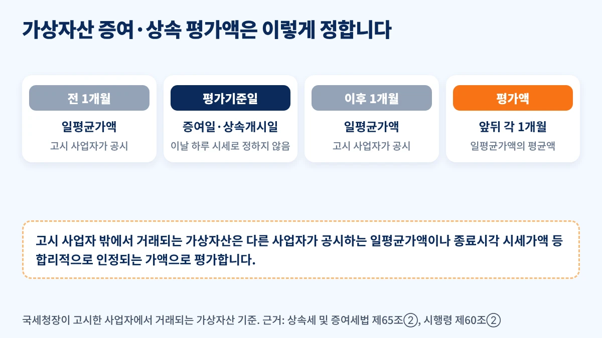 가상자산 증여일 전후 각 1개월 일평균가액의 평균으로 평가하는 구조