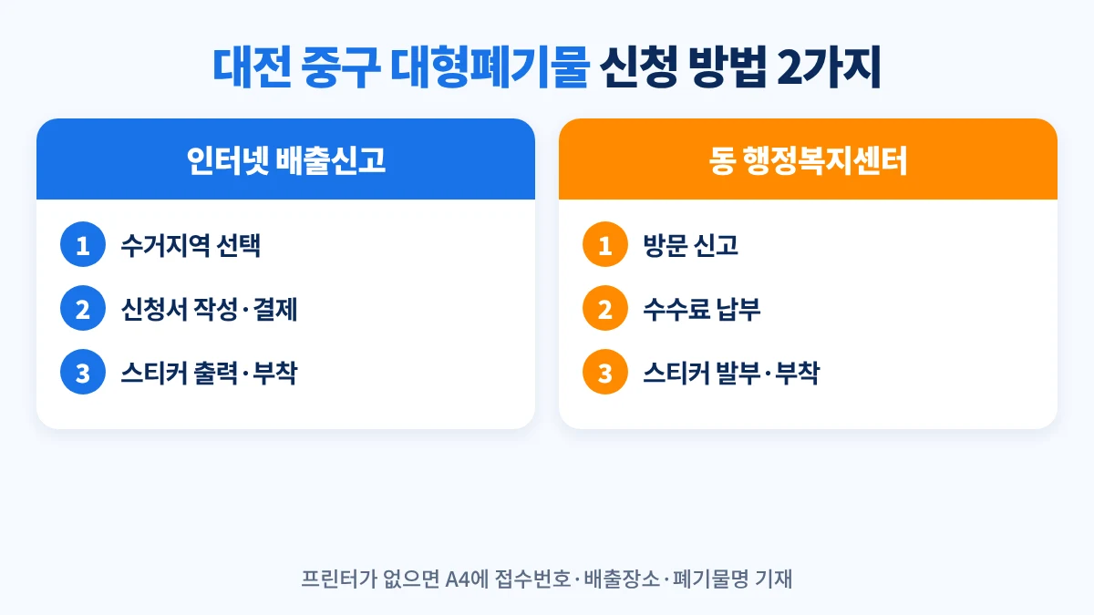 대전 중구 대형폐기물 신청 방법 2가지: 인터넷 배출신고 후 스티커 출력, 동 행정복지센터 방문 신고 후 스티커 발부