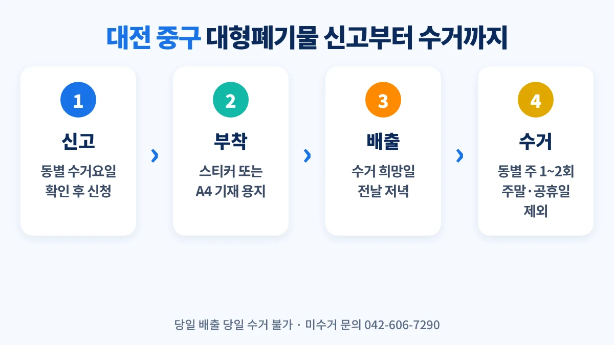 대전 중구 대형폐기물 신고부터 수거까지: 동별 수거요일 확인 후 신고, 스티커 부착, 수거 희망일 전날 저녁 배출, 동별 주 1~2회 수거