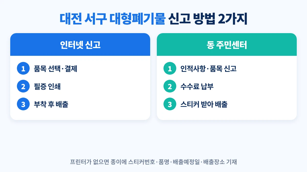 대전 서구 대형폐기물 신고 방법: 인터넷은 홈페이지 접속, 품목 선택·결제, 결과 확인·필증 인쇄, 스티커 부착 후 배출 / 동 주민센터는 인적사항·품목 신고, 수수료 납부, 스티커 발급, 지정일 배출