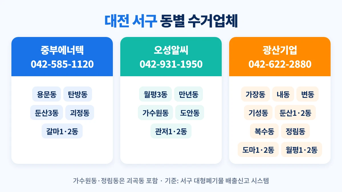 대전 서구 대형폐기물 수거업체: 중부에너텍 042-585-1120, 오성알씨 042-931-1950, 광산기업 042-622-2880과 동별 담당 지역