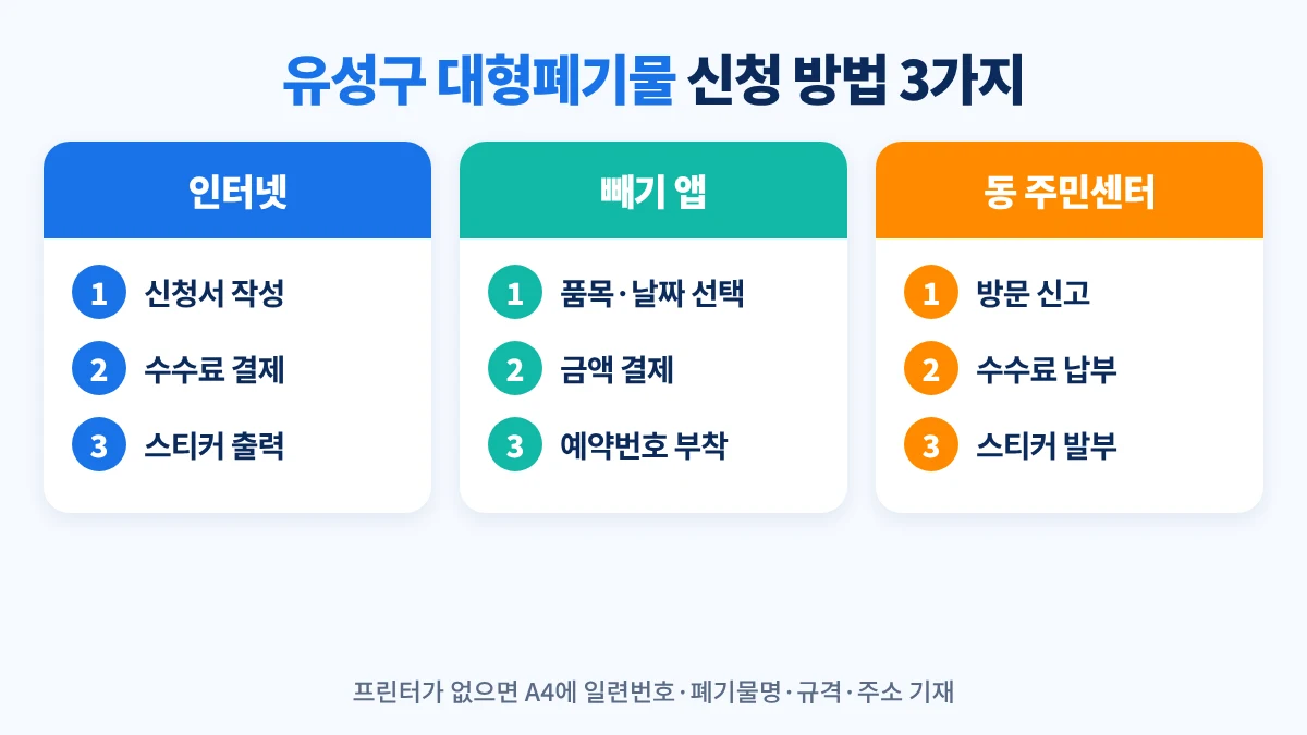 유성구 대형폐기물 신청 방법 3가지: 인터넷 신청 후 스티커 출력, 빼기 앱 신청 후 예약번호 부착, 동 행정복지센터 방문 신청 후 스티커 발부