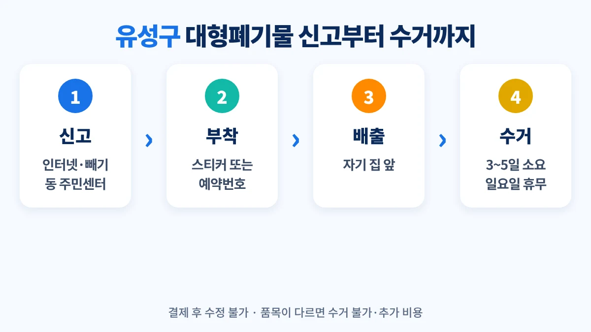 유성구 대형폐기물 신고부터 수거까지: 신고·결제, 스티커 부착, 집 앞 배출, 3~5일 안에 수거, 일요일 휴무
