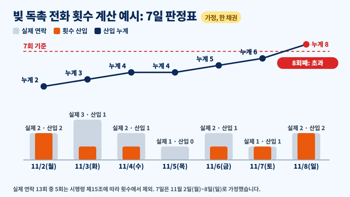 빚 독촉 전화 횟수 계산 예시, 가정한 7일 동안 실제 연락 13회 중 제외 5회를 빼고 8회째 연락에서 7회를 넘는 과정
